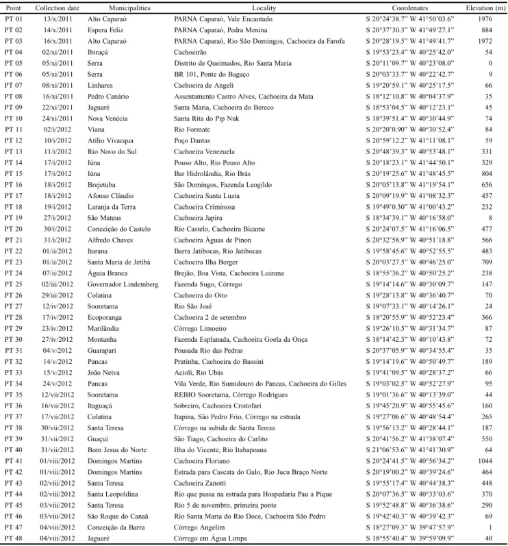 Table I. Sample sites in the state of Espírito Santo and its border with Minas Gerais (Alto Caparaó and Espera Feliz), followed by the municipality, locality, geographic coordinates, and elevations.