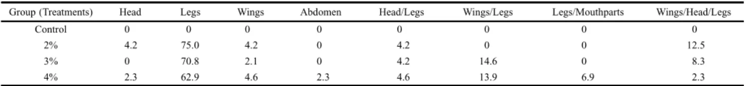 Table III. Mortality of nymphs of 5 th  instar, during ecdysis, percentage (%) of dead adults and with morphological alteration (%) of Rhodnius nasutus, treated with different concentrations of methanolic fraction of the latex of Parahancornia amapa, under