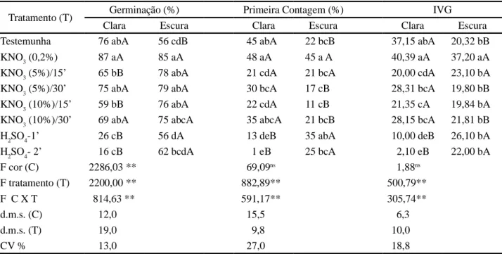Tabela 2 - Interação dos tratamentos de superação de dormência e cor de semente sobre a germinação, primeira contagem e índice de velocidade de germinação (IVG) de sementes de falso-alecrim-da-praia