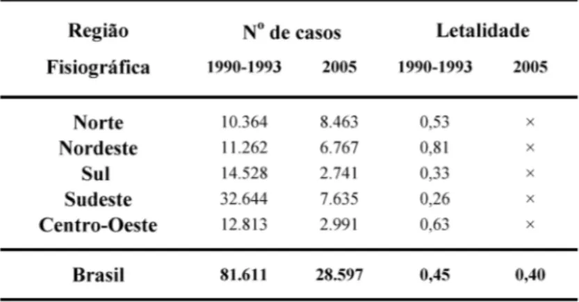 Tabela 1 - Procedência das notificações segundo as regiões fisiográficas do Brasil nos  períodos de 1990–1993 e 2005