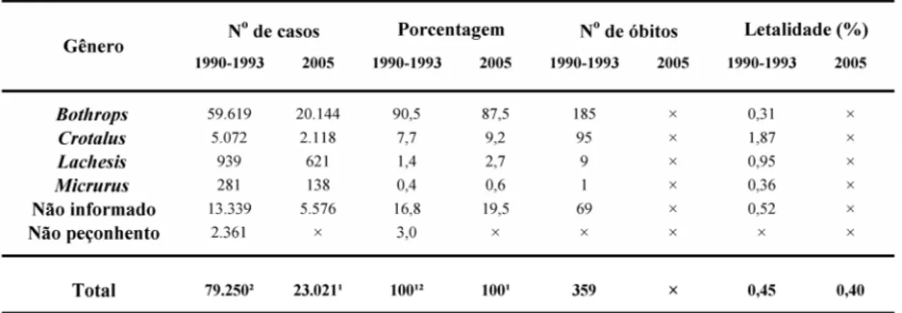 Tabela 2 - Número de casos de acidentes ofídicos e letalidade por gênero de serpente no Brasil nos  períodos de 1990–1993 e 2005