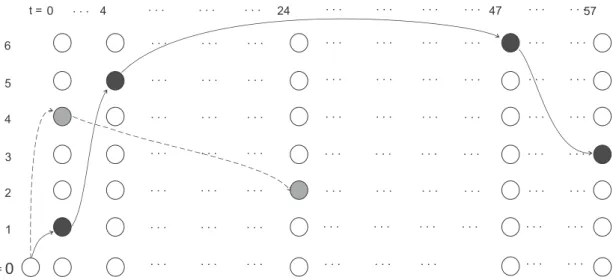Figura 2.5: Solução do Exemplo 1 na formulação Arco Indexado no Tempo
