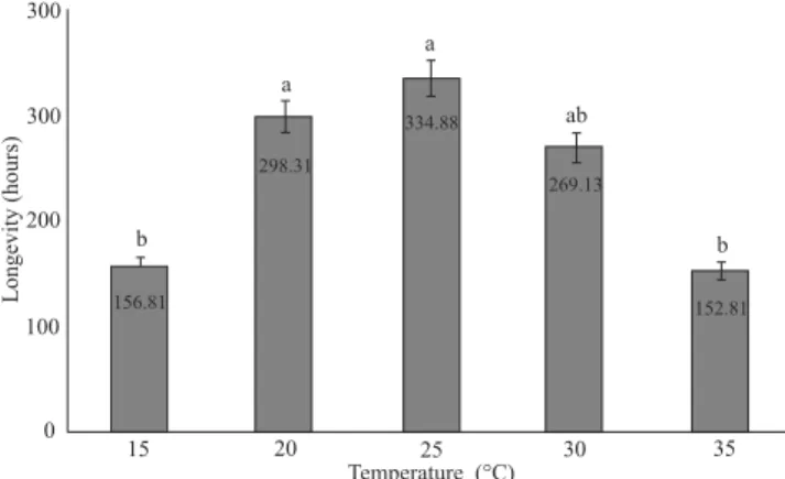 Fig. 2. Average parasitism rate daily (A) and accumulated (B) of Tamarixia radiata on Diaphorina citri at 15, 20, 25, 30 and 35 ± 1°C, 70 ± 10% RH, and a 14h photophase.