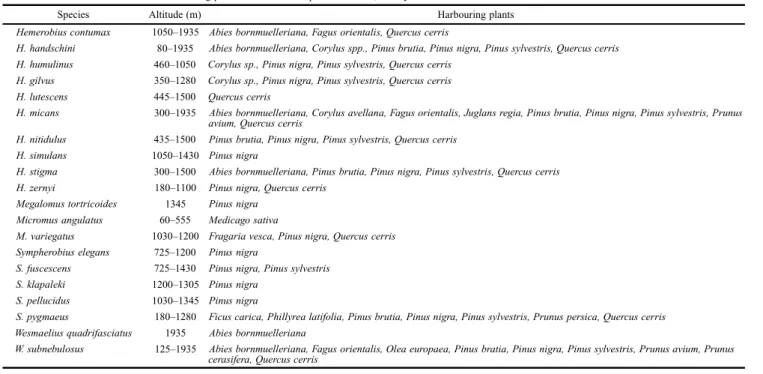 Table III. Altitudinal distribution and harbouring plants of hemerobiid species in Bursa, Turkey.