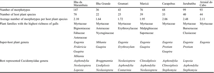 Table II. Distribution of insect gall morphotypes per host plants and in restinga areas of Ilha da Marambaia (Mangaratiba, RJ), according to the present study.
