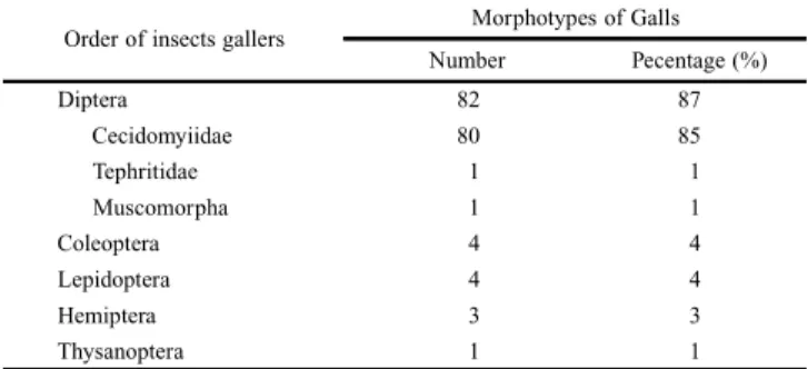 Table IV. Distribution of the number of gall morphotypes per galling insect order in restinga areas of Ilha da Marambaia (Mangaratiba, RJ), according to the present study.