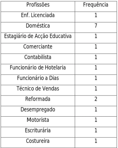 Tabela 3 Composição da amostra de Pais/Encarregados de Educação, segundo a profissão5%10%5%5%5%5%30%5%5%5%5%5%10%24364042434445464852555760 Profissões Frequência Enf