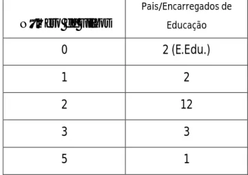 Tabela 4- Composição da amostra de Pais/Encarregados de Educação, segundo o número de filhos Número de Filhos Pais/Encarregados de Educação 0 2 (E.Edu.) 1 2 2 12 3 3 5 1