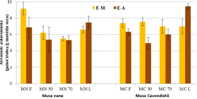 Figura  2.  Atividade  antioxidante  dos  extratos  de  metanol  e  de  acetona  das  diferentes  amostras  de  banana