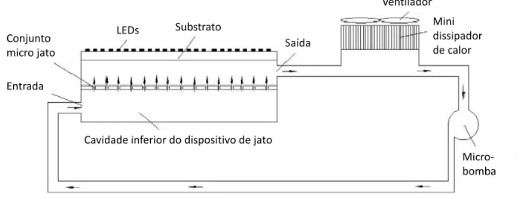 Figura 2.5: Esquema do sistema de arrefecimento por micro-jato [23].