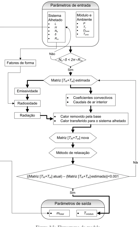 Figura 3.5: Fluxograma do modelo.