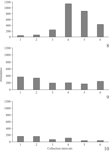 Fig. 7. Occurrence of Anopheles (Kerteszia) cruzii in the three collection intervals, (CV) Evening twilight interval, (IN) night interval, (CM)  morn-ing twilight interval, in the Reserva Natural do Morro da Mina, Paraná,