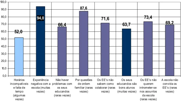 Gráfico  7:  Motivos  de  impedimento/desmotivação  à  participação  dos  EE's  na  escola  (opinião EE’s)