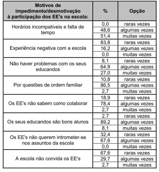 Gráfico  8:  Motivos  de  impedimento/desmotivação  à  participação  dos  EE's  na  escola  (opinião docente)