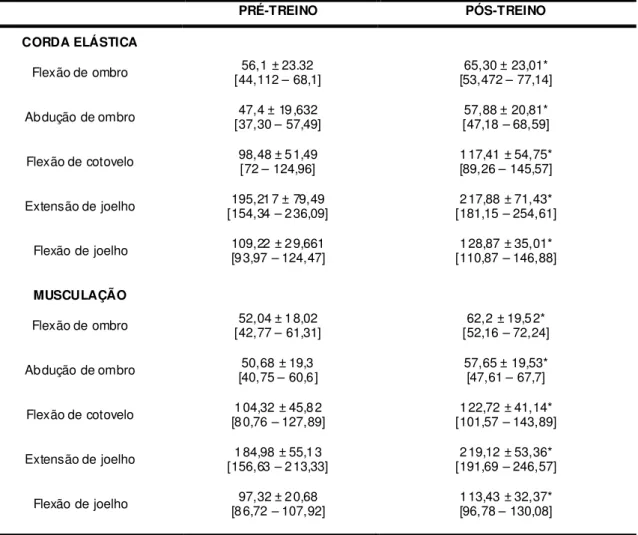 Tabela  2.  Valores  médios,  seguidos  dos  seus  respectivos  desvios-padrão,  e  intervalo de confiança a 95% da força (Newton) nos momentos pré e pós-treino  obtidos nos protocolos corda elástica e musculação