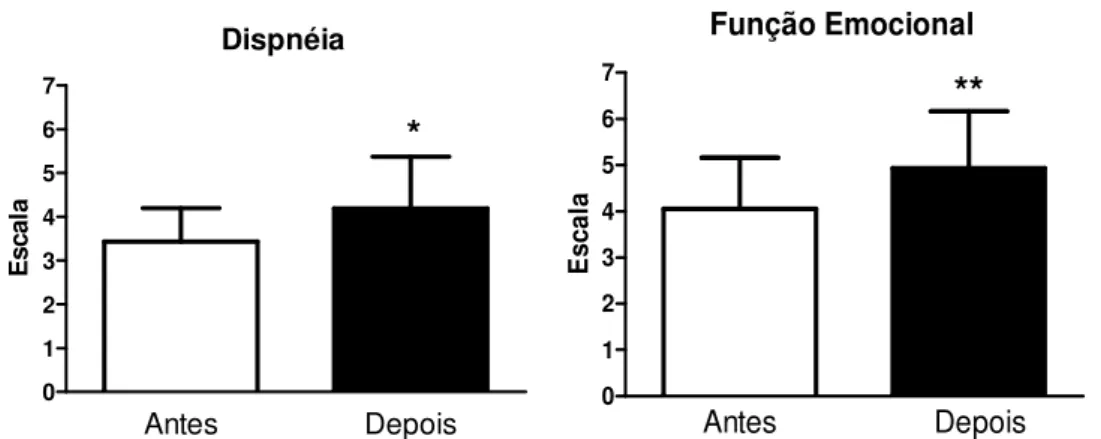 Figura  8.  Desempenho  no  questionário  CRQ  para  os  domínios  dispnéia  e  função emocional no grupo corda elástica (* p=0,0353; **p=0,0149)