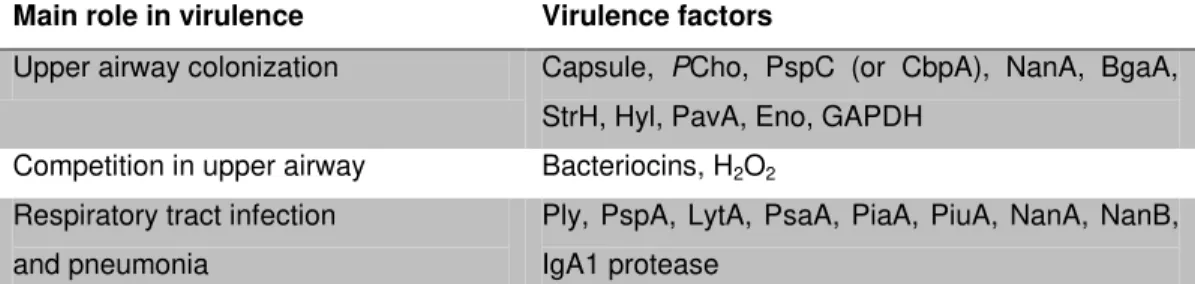 Table 1.1. Pneumococcal virulence factors and their main role in virulence (adapted from  Kadioglu et al., 2008) 