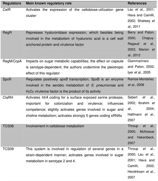 Table  1.2.  Important  regulators  of  S.  pneumoniae  affecting  sugar  metabolism  and  virulence