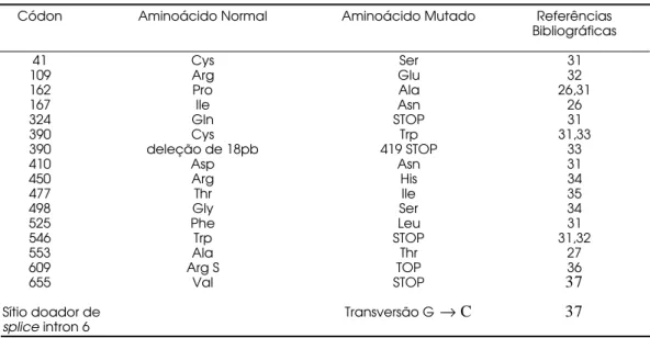 Tabela 3. Resumo das mutações no gene do receptor do TSH, descritas na literatura.