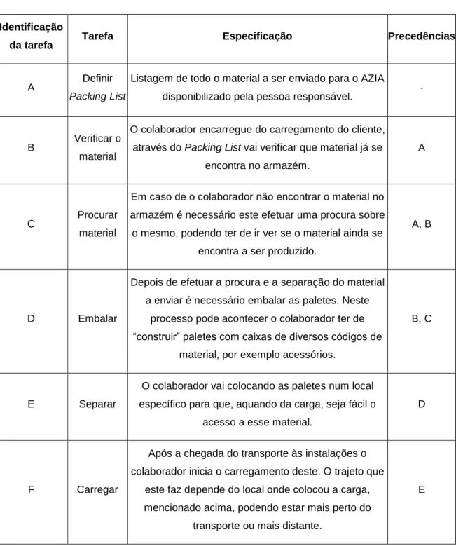 Tabela 1 - Especificação de tarefas e suas precedências 