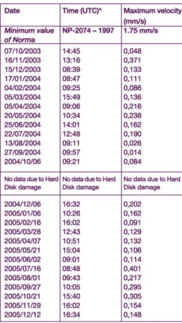 tabela 1 Valores diários e mensais máximos  de velocidade da vibração verificados na  es-tação de Foz Côa para os sinais impulsivos,  curtos.