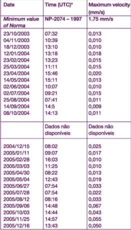tabela 2 Valores diários e mensais máximos  de velocidade da vibração verificados na  estação de Foz Côa para os sinais longos  de baixa amplitude.