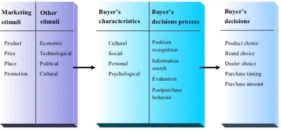 Figura 4: Cinco fases do modelo de comportamento do comprador [13] 