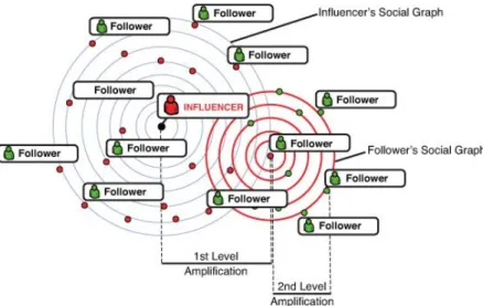 Figura 6: Modelo de Influencer-Centric [9]