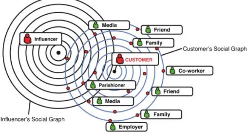 Figura 7: Modelo de Influência Customer-Centric [9]
