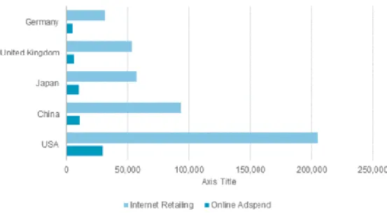 Figura 11: Países com maiores vendas a retalho pela internet e publicidade online em 2013 [19] 
