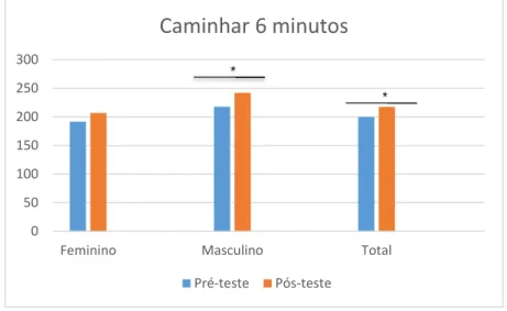Gráfico 2 - Resultados obtidos para o teste caminhar 6 minutos antes e após a aplicação do programa de  danças tradicionais