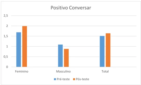 Gráfico 5 - Resultados obtidos para o teste sociométrico negativo conversar antes e após a aplicação do  programa de danças tradicionais