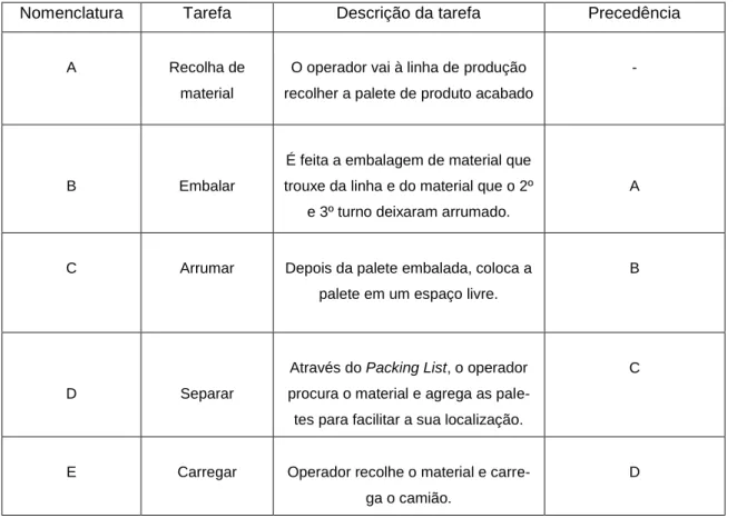 Tabela 1 – Tarefas a realizar pelos operadores do armazém do 1º turno e sua precedência    