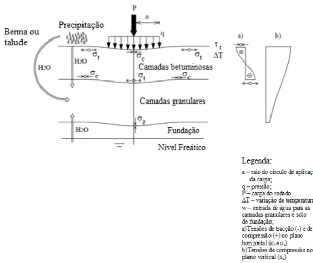 Fig. 1.3. – Representação esquemática das solicitações e do comportamento de um pavimento rodoviário flexível  (Minhoto, 2005) 