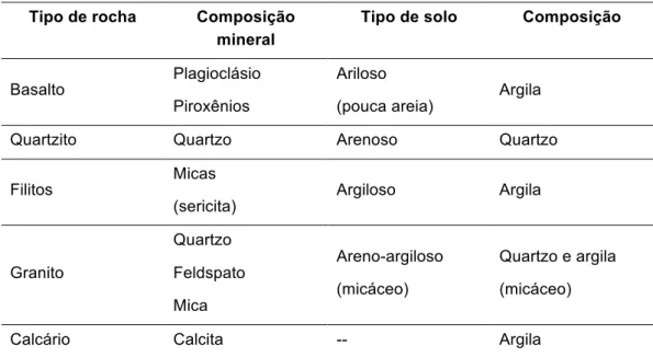 Tabela 2.2. – Composição dos tipo de rocha comuns no Brasil  Tipo de rocha  Composição 