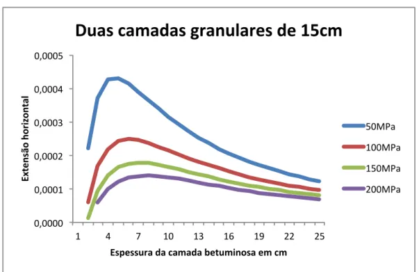 Fig. 3.2. – Extensões de tração na base da camada de betuminoso, com duas camadas granulares de 15cm 