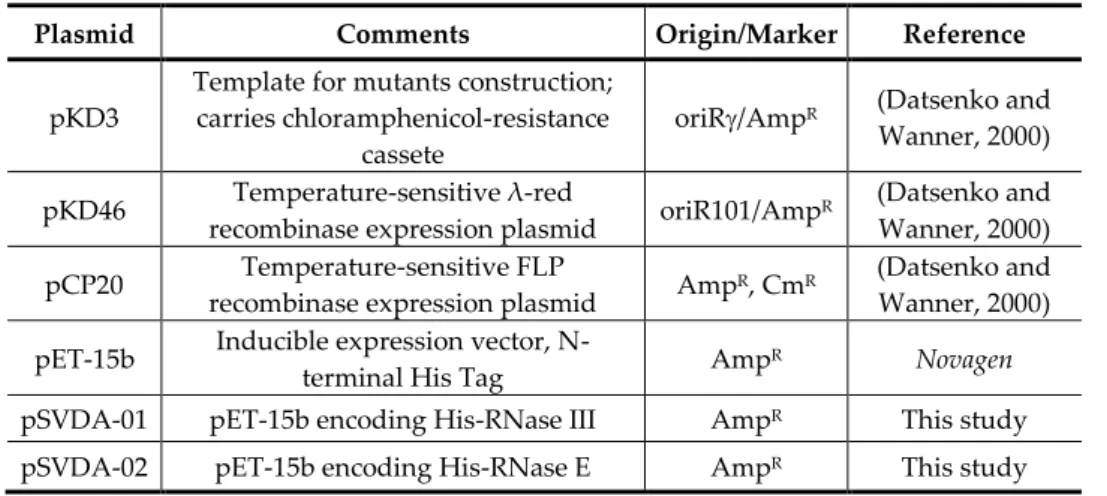 TABLE 1 - List of strains used in this work 