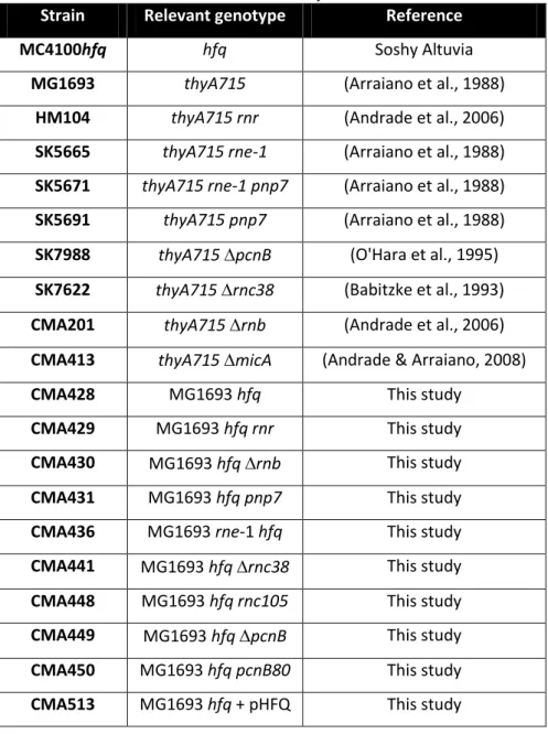 Table 1 - Bacterial strains used in this study 