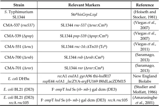 TABLE 1 - List of strains used in this work.  