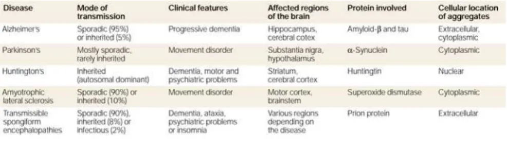 Table 1.1. Clinical, pathological and biochemical features of neurodegenerative  diseases