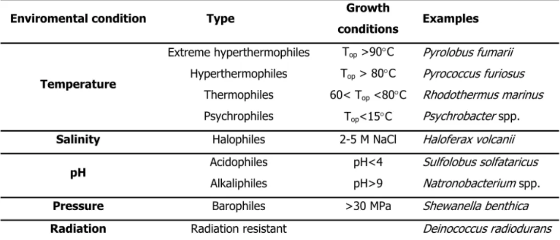 Table I.2  Extremophiles and growth conditions (adapted from Rothschild and Mancinelli 2001)