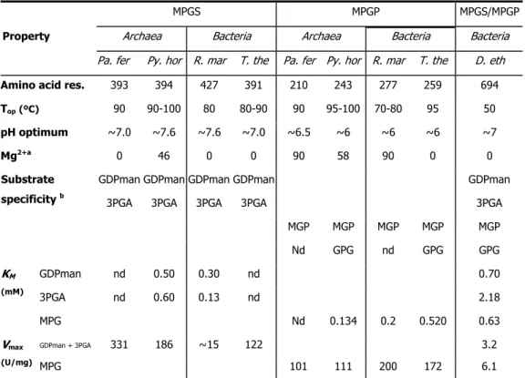 Table I.4. Biochemical and kinetic properties of recombinant MPGS, MPGP and bifunctional MPGS/MPGP  from bacteria and archaea