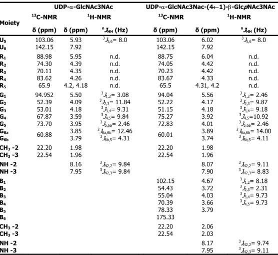 Table II.1.  NMR parameters of the UDP sugars present in ethanolic extracts of  P. fumarii