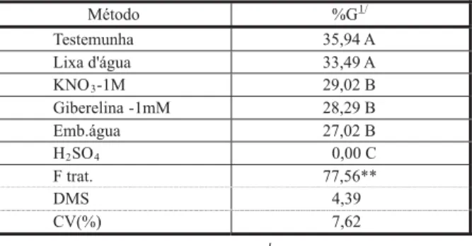 Tabela 5 - Valores médios de porcentagem de germinação (%G) de sementes de R. cochinchinensis, referentes aos métodos de superação de dormência