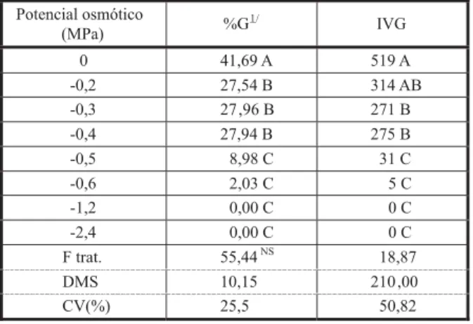 Tabela 10 - Porcentagem de germinação (%G) e índice de velocidade de germinação (IVG) de sementes de R