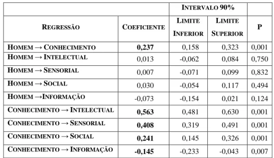 Tabela 4 – Coeficientes dos efeitos diretos 