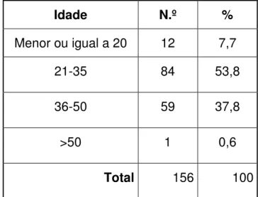 Gráfico n.º 1 - Idade dos pais 