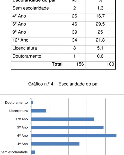 Gráfico n.º 4 – Escolaridade do pai 