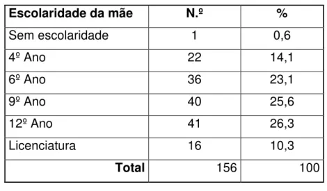 Gráfico n.º 5 – Escolaridade da mãe 