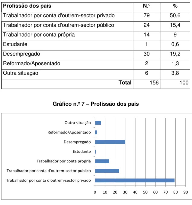 Gráfico n.º 7 – Profissão dos pais 